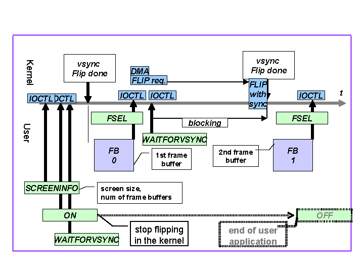 double-buffer